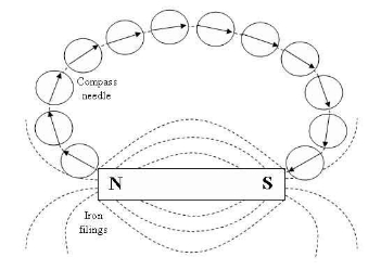 http://cdn2.miniphysics.com/wp-content/uploads/2012/03/plotting-of-magnetic-field-lines.jpg