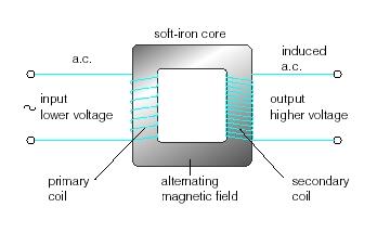 http://sciencecity.oupchina.com.hk/npaw/student/glossary/img/transformer_1.jpg