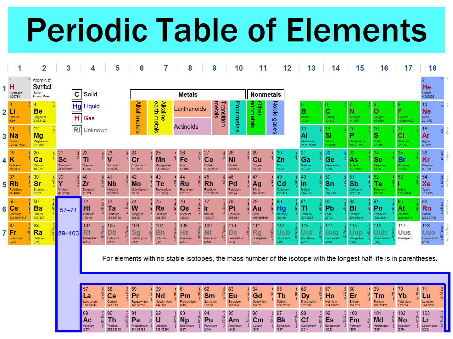 Periodic Table