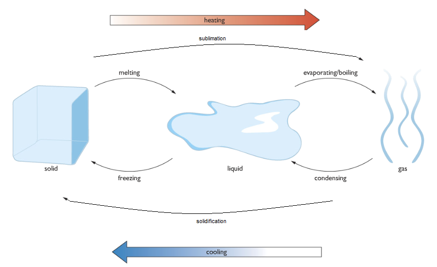 Interconversions of States of Matter