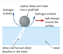 Sodium Reaction
