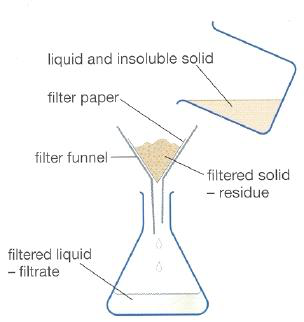 Filtration
